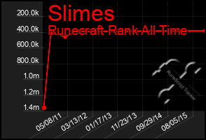Total Graph of Slimes