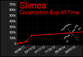 Total Graph of Slimes