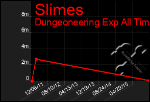 Total Graph of Slimes