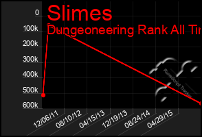 Total Graph of Slimes