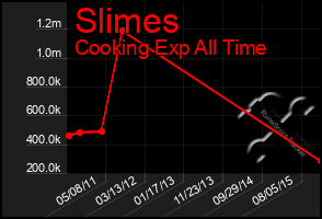 Total Graph of Slimes