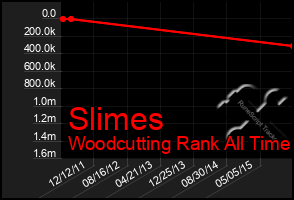 Total Graph of Slimes