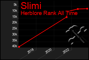 Total Graph of Slimi
