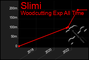 Total Graph of Slimi