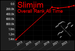 Total Graph of Slimjim