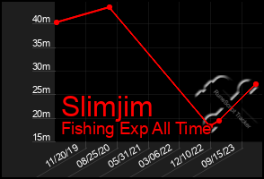 Total Graph of Slimjim