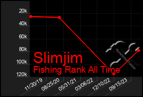 Total Graph of Slimjim