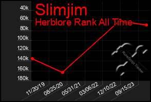 Total Graph of Slimjim