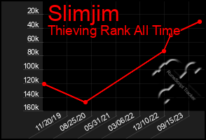 Total Graph of Slimjim