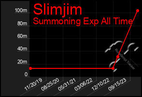 Total Graph of Slimjim