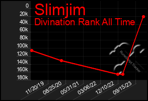 Total Graph of Slimjim