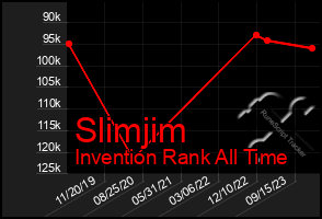 Total Graph of Slimjim