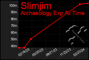 Total Graph of Slimjim