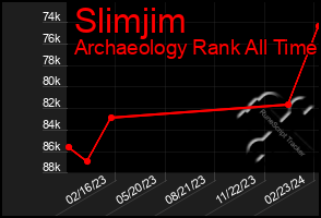 Total Graph of Slimjim