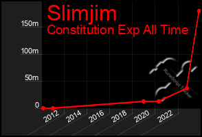 Total Graph of Slimjim