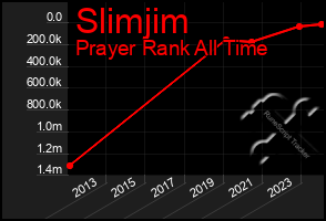 Total Graph of Slimjim