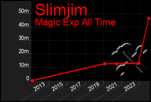 Total Graph of Slimjim