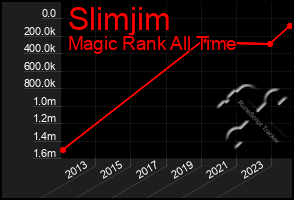 Total Graph of Slimjim