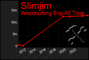 Total Graph of Slimjim