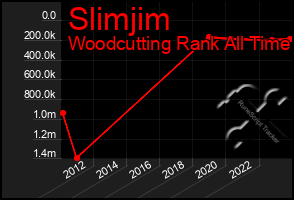 Total Graph of Slimjim