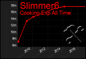 Total Graph of Slimmer6