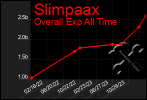 Total Graph of Slimpaax