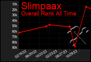 Total Graph of Slimpaax