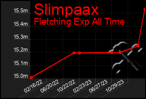 Total Graph of Slimpaax