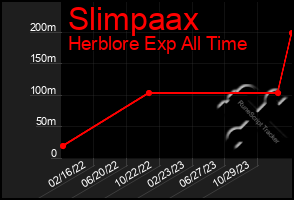 Total Graph of Slimpaax