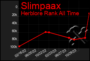 Total Graph of Slimpaax