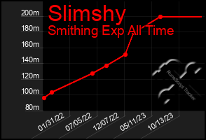 Total Graph of Slimshy