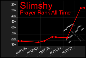 Total Graph of Slimshy