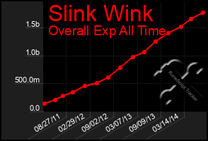 Total Graph of Slink Wink