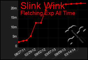 Total Graph of Slink Wink