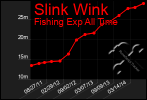 Total Graph of Slink Wink