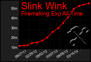 Total Graph of Slink Wink