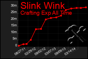 Total Graph of Slink Wink