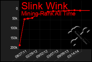 Total Graph of Slink Wink