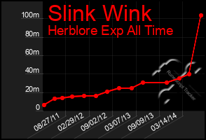 Total Graph of Slink Wink