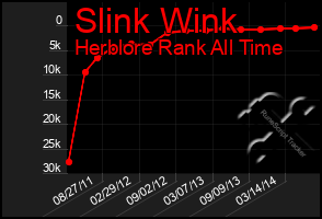 Total Graph of Slink Wink