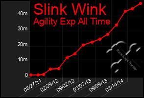 Total Graph of Slink Wink