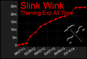 Total Graph of Slink Wink