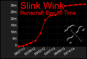 Total Graph of Slink Wink