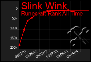 Total Graph of Slink Wink