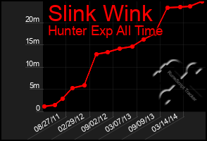 Total Graph of Slink Wink