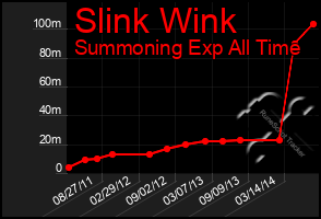 Total Graph of Slink Wink