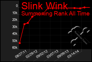 Total Graph of Slink Wink