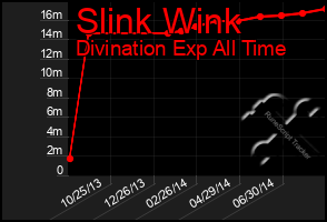 Total Graph of Slink Wink