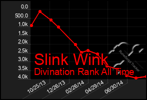 Total Graph of Slink Wink