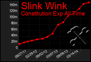 Total Graph of Slink Wink